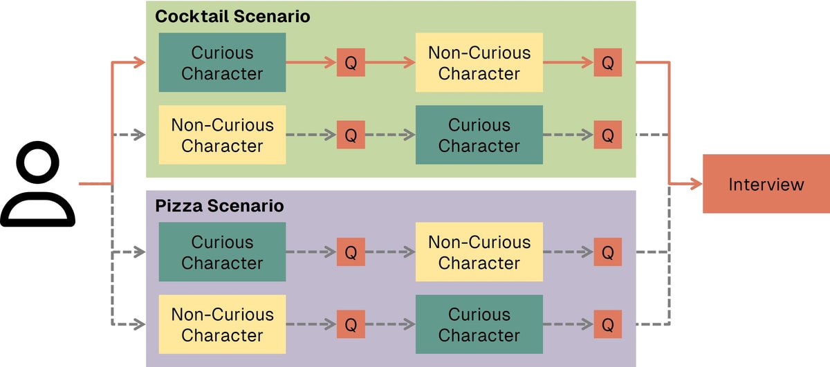 llm driven curiosity study design